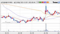 세우글로벌, 주가와 거래량 동반 상승... 주가 +3.92% ↑