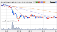 HDC현대EP, 거래량 증가하며 주가 상승... 주가 +4.38% ↑