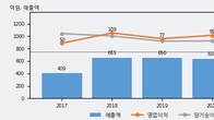 코세스, 거래량 증가하며 주가 상승... 주가 +9.35% ↑