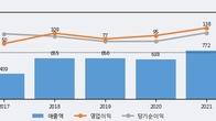 코세스, 거래량 증가하며 주가 상승... 주가 +9.35% ↑