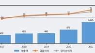 빅텍, 주가 +5.23% 상승 중... 최근 5거래일 최고 거래량 돌파