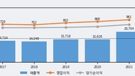 현대오토에버, 거래량 증가하며 주가 하락... -5.58% ↓