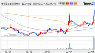 세우글로벌, 전일 대비 거래량 3배 이상 급증... 주가 +14.88% ↑