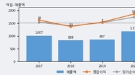 덕성, 주가와 거래량 동반 상승... 주가 +6.96% ↑