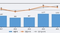 덕성, 주가와 거래량 동반 상승... 주가 +6.96% ↑