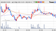 대한과학, 거래량 증가하며 주가 상승... 주가 +12.22% ↑