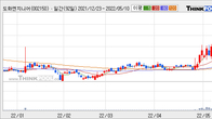 도화엔지니어링, 거래량 증가하며 주가 상승... 주가 +29.73% ↑