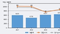 세보엠이씨, 최근 5거래일 거래량 최고치 돌파... 주가 +6.03% ↑