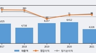 세보엠이씨, 최근 5거래일 거래량 최고치 돌파... 주가 +6.03% ↑