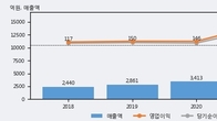 태웅로직스, 거래량 증가하며 주가 상승... 주가 +12.95% ↑