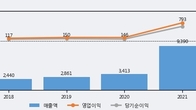 태웅로직스, 거래량 증가하며 주가 상승... 주가 +12.95% ↑