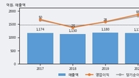 모나리자, 주가와 거래량 동반 상승... 주가 +26.36% ↑