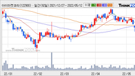 아이마켓코리아, 주가 +4.31% 상승 중... 거래량 급증
