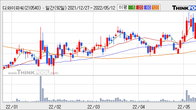 디와이파워, 전일 대비 +3.54% 상승... 거래량 전일 3배 이상