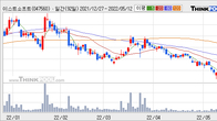이스트소프트, 거래량 증가하며 주가 하락... -5.8% ↓