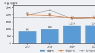 아비코전자, 주가와 거래량 동반 상승... 주가 +12.24% ↑