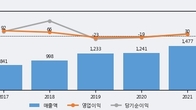 아비코전자, 주가와 거래량 동반 상승... 주가 +12.24% ↑