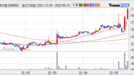 태경케미컬, 주가 +19.12% 상승 중... 거래량 급증