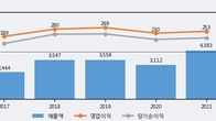 진성티이씨, 전일 대비 거래량 3배 이상 급증... 주가 +6.2% ↑
