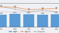 사조동아원, 전일 대비 +22.19% 상승... 거래량 전일 3배 이상