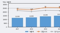 서진오토모티브, 거래량 증가하며 주가 상승... 주가 +7.72% ↑