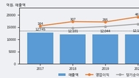 대한제당, 전일 대비 거래량 3배 이상 급증... 주가 +6.46% ↑