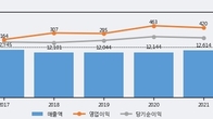 대한제당, 전일 대비 거래량 3배 이상 급증... 주가 +6.46% ↑