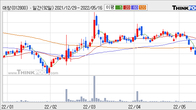 대창, 거래량 증가하며 주가 상승... 주가 +3.25% ↑
