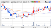 현대공업, 전일 대비 거래량 3배 이상 급증... 주가 +5.1% ↑
