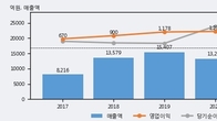 한국콜마, 거래량 증가하며 주가 하락... -6.16% ↓