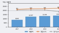 코스맥스, 거래량 강세... 주가는 -11.17% 하락