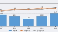 에프에스티, 거래량 실린 주가 하락... -6.3% ↓