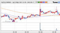 가온전선, 전일 대비 거래량 3배 이상 급증... 주가 +6.21% ↑