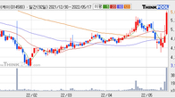 태경비케이, 거래량 증가하며 주가 상승... 주가 +16.79% ↑