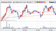 세진중공업, 전일 대비 -4.45% 하락... 거래량은 전일 3배 이상