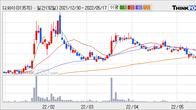 디와이, 최근 5거래일 거래량 최고치 돌파... 주가 +10.7% ↑