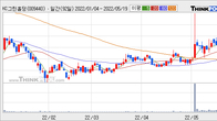 KC그린홀딩스, 주가 +5.44% 상승 중... 최근 5거래일 최고 거래량 돌파