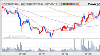 이엔드디, 주가 +8.22% 상승 중... 최근 5거래일 최고 거래량 돌파