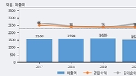 문배철강, 거래량 증가하며 주가 상승... 주가 +17.5% ↑