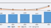 문배철강, 거래량 증가하며 주가 상승... 주가 +17.5% ↑