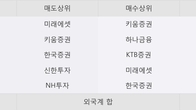 와이엠티, 주가 +6.27% 상승 중... 거래량 급증