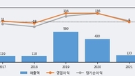 플레이위드, 주가 +5.16% 상승 중... 최근 5거래일 최고 거래량 돌파