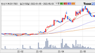 한신기계, 최근 5거래일 거래량 최고치 돌파... 주가 +12.84% ↑