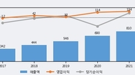 시너지이노베이션, 최근 5거래일 거래량 최고치 돌파... 주가 +5.63% ↑