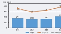 현대공업, 전일 대비 +14.34% 상승... 거래량 전일 6배 이상