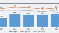 두올, 주가 +4.91% 상승 중... 최근 5거래일 최고 거래량 돌파