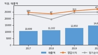 대유에이텍, 최근 5거래일 거래량 최고치 돌파... 주가 +11.06% ↑