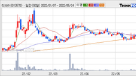 디와이, 전일 대비 +5.72% 상승... 거래량 전일 3배 이상