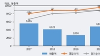 페이퍼코리아, 주가와 거래량 동반 상승... 주가 +13.53% ↑
