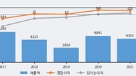 페이퍼코리아, 주가와 거래량 동반 상승... 주가 +13.53% ↑